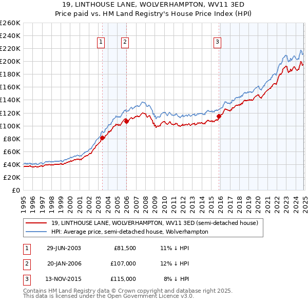 19, LINTHOUSE LANE, WOLVERHAMPTON, WV11 3ED: Price paid vs HM Land Registry's House Price Index