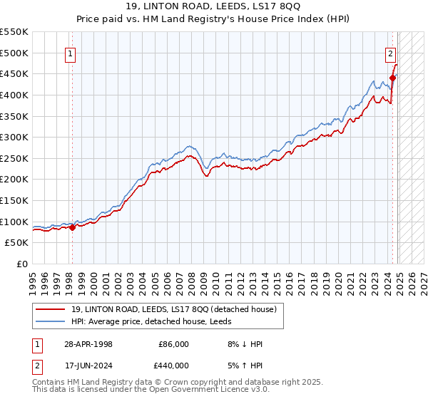 19, LINTON ROAD, LEEDS, LS17 8QQ: Price paid vs HM Land Registry's House Price Index