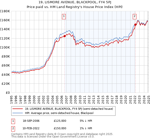 19, LISMORE AVENUE, BLACKPOOL, FY4 5PJ: Price paid vs HM Land Registry's House Price Index