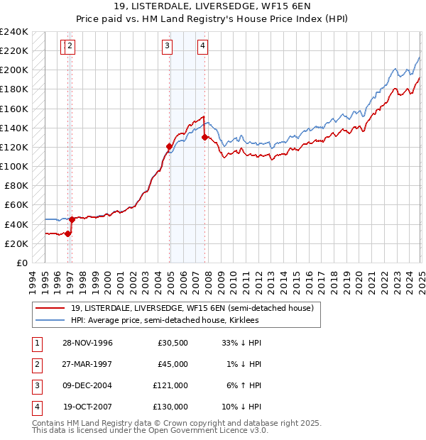 19, LISTERDALE, LIVERSEDGE, WF15 6EN: Price paid vs HM Land Registry's House Price Index