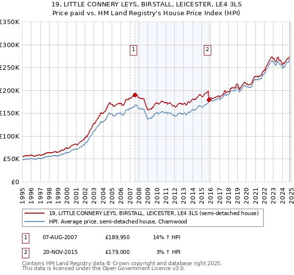 19, LITTLE CONNERY LEYS, BIRSTALL, LEICESTER, LE4 3LS: Price paid vs HM Land Registry's House Price Index