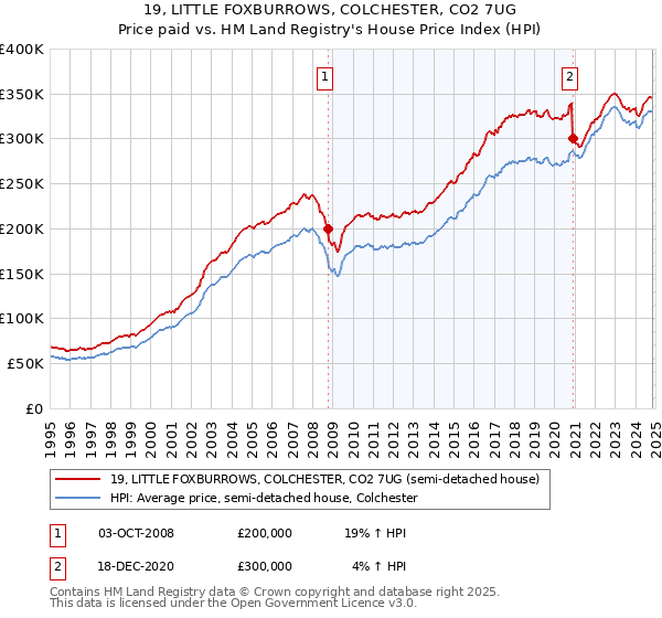 19, LITTLE FOXBURROWS, COLCHESTER, CO2 7UG: Price paid vs HM Land Registry's House Price Index