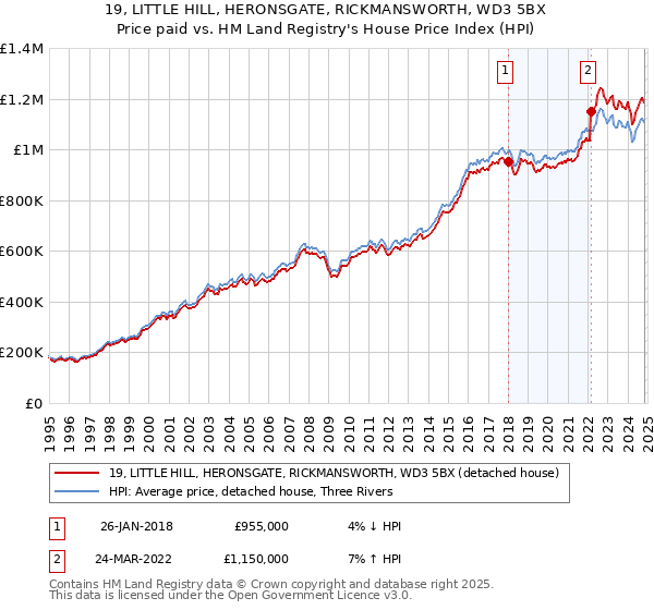 19, LITTLE HILL, HERONSGATE, RICKMANSWORTH, WD3 5BX: Price paid vs HM Land Registry's House Price Index