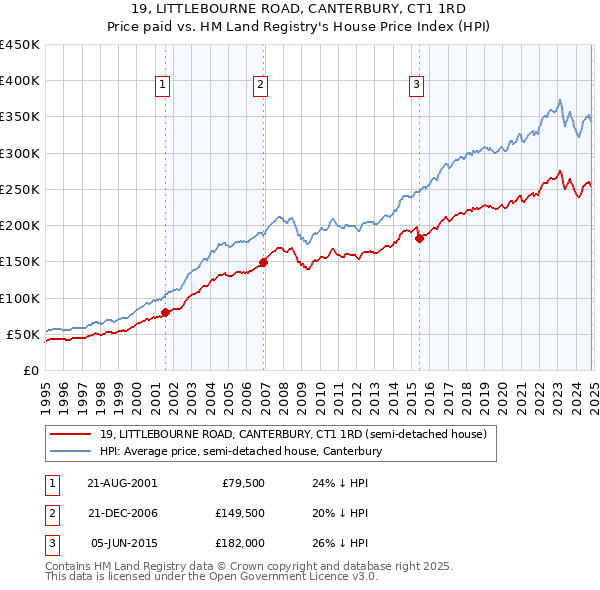 19, LITTLEBOURNE ROAD, CANTERBURY, CT1 1RD: Price paid vs HM Land Registry's House Price Index