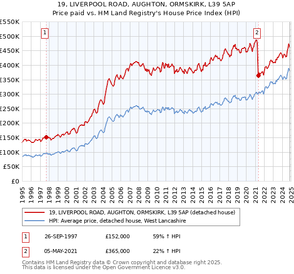 19, LIVERPOOL ROAD, AUGHTON, ORMSKIRK, L39 5AP: Price paid vs HM Land Registry's House Price Index