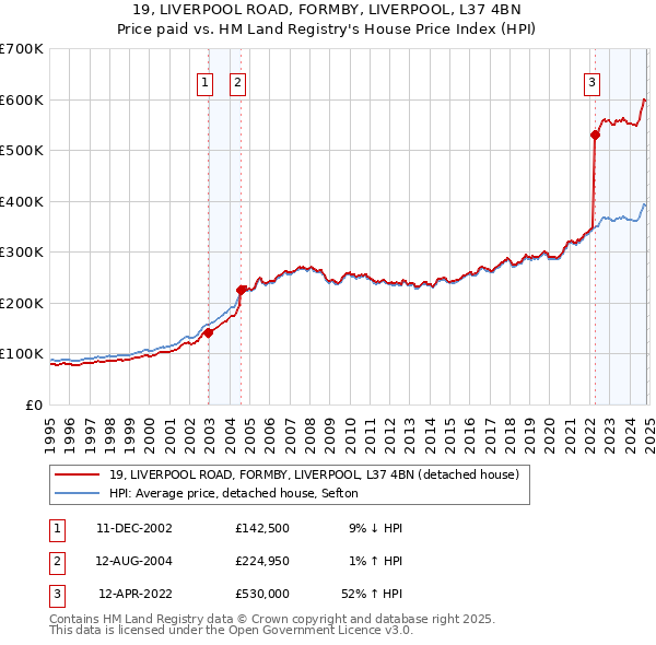 19, LIVERPOOL ROAD, FORMBY, LIVERPOOL, L37 4BN: Price paid vs HM Land Registry's House Price Index