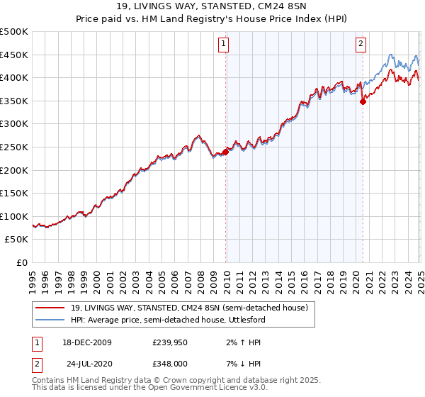 19, LIVINGS WAY, STANSTED, CM24 8SN: Price paid vs HM Land Registry's House Price Index