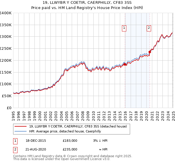 19, LLWYBR Y COETIR, CAERPHILLY, CF83 3SS: Price paid vs HM Land Registry's House Price Index