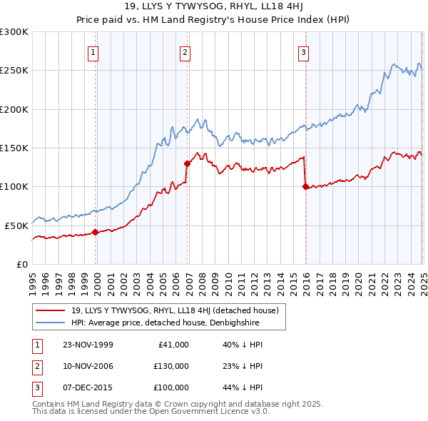 19, LLYS Y TYWYSOG, RHYL, LL18 4HJ: Price paid vs HM Land Registry's House Price Index