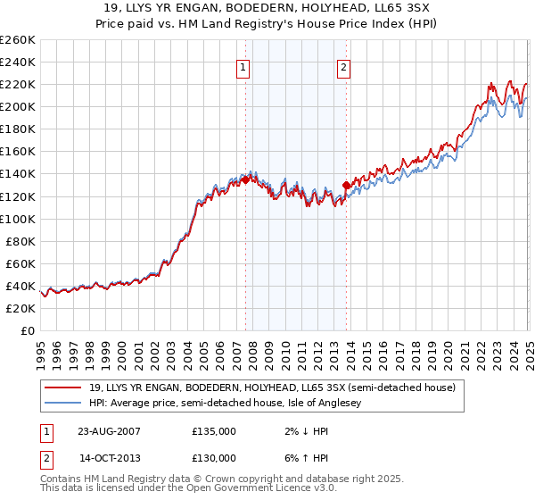 19, LLYS YR ENGAN, BODEDERN, HOLYHEAD, LL65 3SX: Price paid vs HM Land Registry's House Price Index