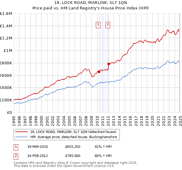 19, LOCK ROAD, MARLOW, SL7 1QN: Price paid vs HM Land Registry's House Price Index