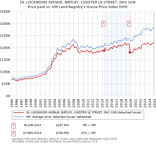 19, LOCKWOOD AVENUE, BIRTLEY, CHESTER LE STREET, DH3 1GN: Price paid vs HM Land Registry's House Price Index