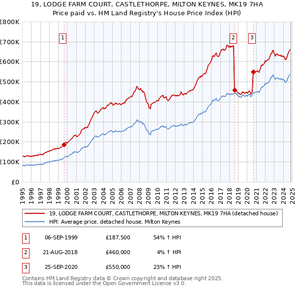 19, LODGE FARM COURT, CASTLETHORPE, MILTON KEYNES, MK19 7HA: Price paid vs HM Land Registry's House Price Index