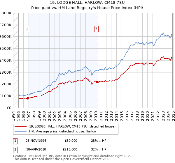 19, LODGE HALL, HARLOW, CM18 7SU: Price paid vs HM Land Registry's House Price Index