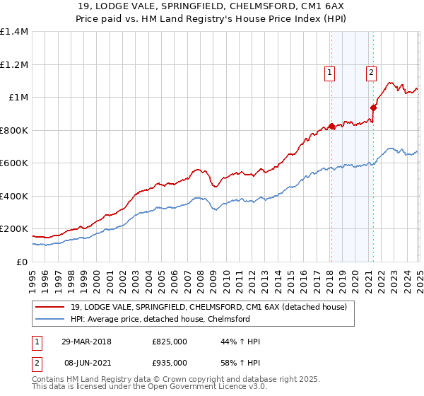 19, LODGE VALE, SPRINGFIELD, CHELMSFORD, CM1 6AX: Price paid vs HM Land Registry's House Price Index