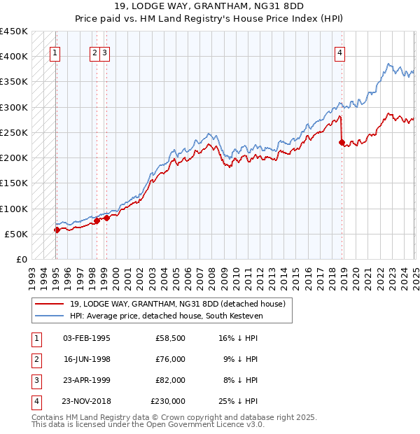 19, LODGE WAY, GRANTHAM, NG31 8DD: Price paid vs HM Land Registry's House Price Index