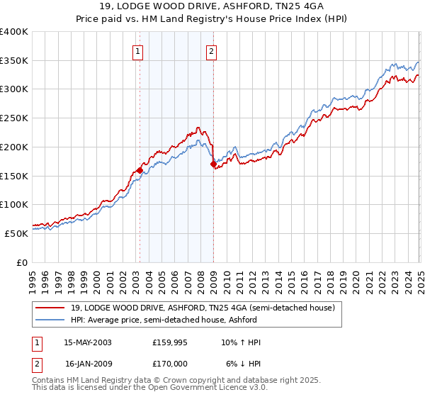 19, LODGE WOOD DRIVE, ASHFORD, TN25 4GA: Price paid vs HM Land Registry's House Price Index