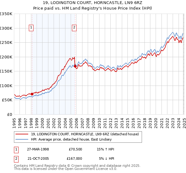 19, LODINGTON COURT, HORNCASTLE, LN9 6RZ: Price paid vs HM Land Registry's House Price Index