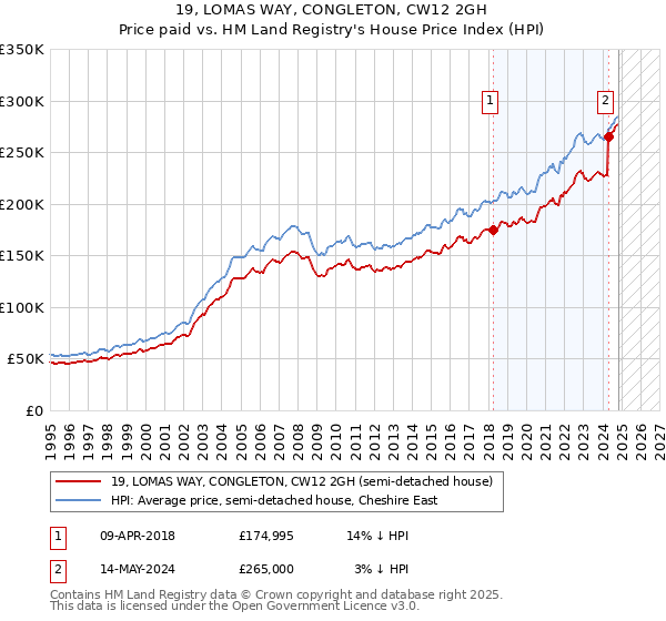 19, LOMAS WAY, CONGLETON, CW12 2GH: Price paid vs HM Land Registry's House Price Index