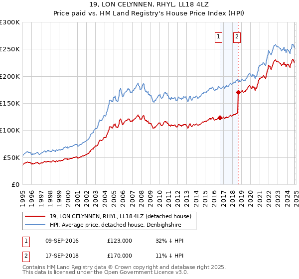 19, LON CELYNNEN, RHYL, LL18 4LZ: Price paid vs HM Land Registry's House Price Index