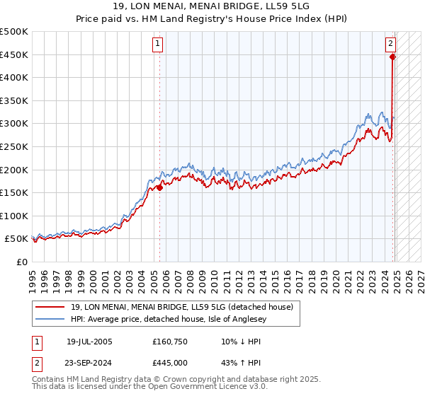 19, LON MENAI, MENAI BRIDGE, LL59 5LG: Price paid vs HM Land Registry's House Price Index