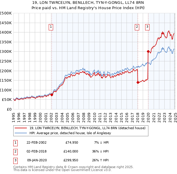 19, LON TWRCELYN, BENLLECH, TYN-Y-GONGL, LL74 8RN: Price paid vs HM Land Registry's House Price Index