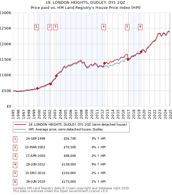 19, LONDON HEIGHTS, DUDLEY, DY1 2QZ: Price paid vs HM Land Registry's House Price Index