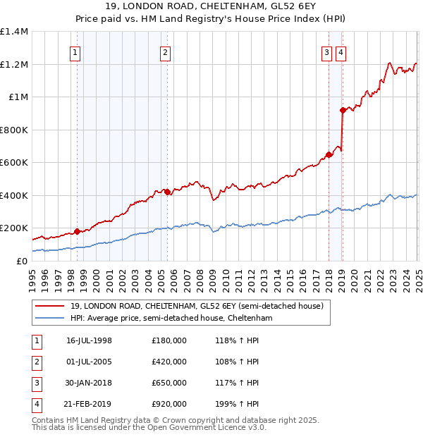 19, LONDON ROAD, CHELTENHAM, GL52 6EY: Price paid vs HM Land Registry's House Price Index