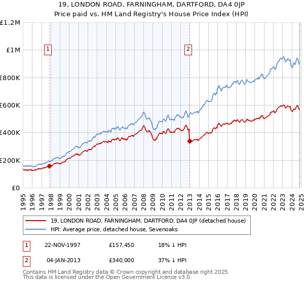 19, LONDON ROAD, FARNINGHAM, DARTFORD, DA4 0JP: Price paid vs HM Land Registry's House Price Index