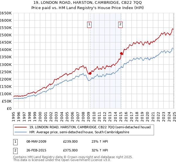 19, LONDON ROAD, HARSTON, CAMBRIDGE, CB22 7QQ: Price paid vs HM Land Registry's House Price Index