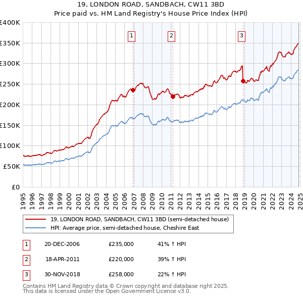 19, LONDON ROAD, SANDBACH, CW11 3BD: Price paid vs HM Land Registry's House Price Index