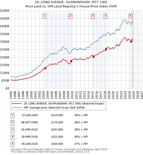 19, LONG AVENUE, SAXMUNDHAM, IP17 1WG: Price paid vs HM Land Registry's House Price Index