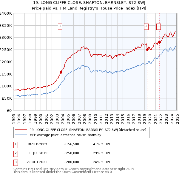 19, LONG CLIFFE CLOSE, SHAFTON, BARNSLEY, S72 8WJ: Price paid vs HM Land Registry's House Price Index