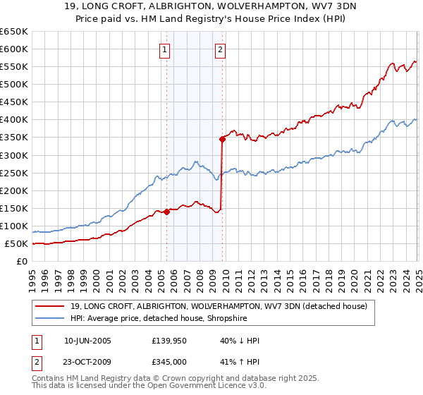 19, LONG CROFT, ALBRIGHTON, WOLVERHAMPTON, WV7 3DN: Price paid vs HM Land Registry's House Price Index