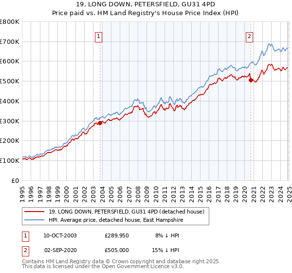 19, LONG DOWN, PETERSFIELD, GU31 4PD: Price paid vs HM Land Registry's House Price Index