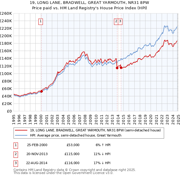 19, LONG LANE, BRADWELL, GREAT YARMOUTH, NR31 8PW: Price paid vs HM Land Registry's House Price Index