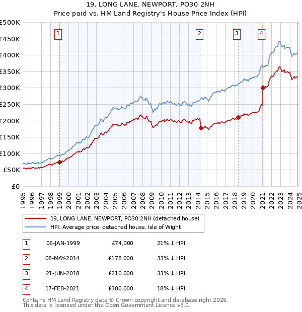 19, LONG LANE, NEWPORT, PO30 2NH: Price paid vs HM Land Registry's House Price Index