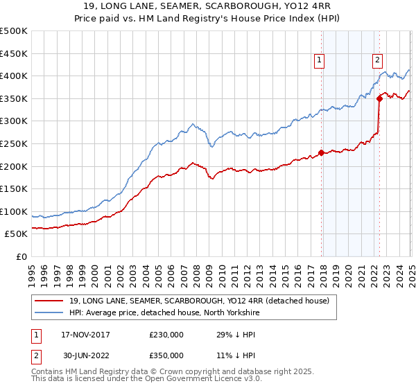 19, LONG LANE, SEAMER, SCARBOROUGH, YO12 4RR: Price paid vs HM Land Registry's House Price Index