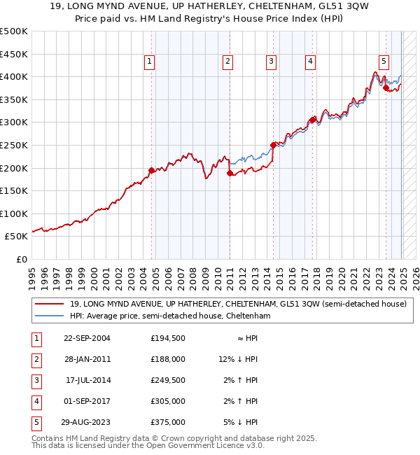 19, LONG MYND AVENUE, UP HATHERLEY, CHELTENHAM, GL51 3QW: Price paid vs HM Land Registry's House Price Index