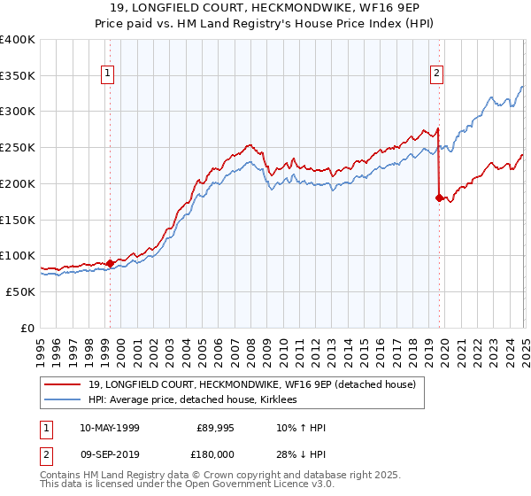 19, LONGFIELD COURT, HECKMONDWIKE, WF16 9EP: Price paid vs HM Land Registry's House Price Index