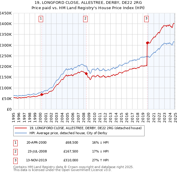 19, LONGFORD CLOSE, ALLESTREE, DERBY, DE22 2RG: Price paid vs HM Land Registry's House Price Index