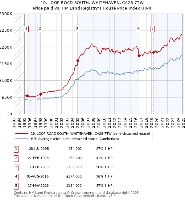 19, LOOP ROAD SOUTH, WHITEHAVEN, CA28 7TW: Price paid vs HM Land Registry's House Price Index