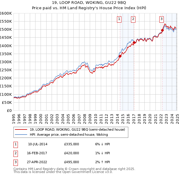 19, LOOP ROAD, WOKING, GU22 9BQ: Price paid vs HM Land Registry's House Price Index