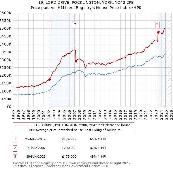 19, LORD DRIVE, POCKLINGTON, YORK, YO42 2PB: Price paid vs HM Land Registry's House Price Index