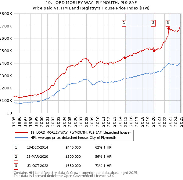 19, LORD MORLEY WAY, PLYMOUTH, PL9 8AF: Price paid vs HM Land Registry's House Price Index