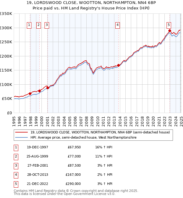 19, LORDSWOOD CLOSE, WOOTTON, NORTHAMPTON, NN4 6BP: Price paid vs HM Land Registry's House Price Index