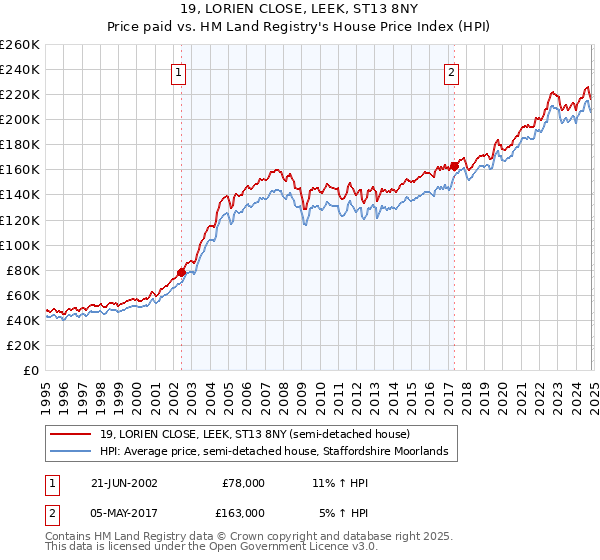 19, LORIEN CLOSE, LEEK, ST13 8NY: Price paid vs HM Land Registry's House Price Index