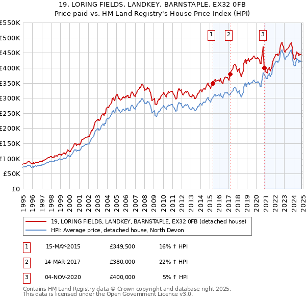 19, LORING FIELDS, LANDKEY, BARNSTAPLE, EX32 0FB: Price paid vs HM Land Registry's House Price Index