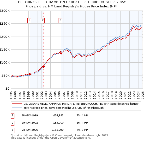 19, LORNAS FIELD, HAMPTON HARGATE, PETERBOROUGH, PE7 8AY: Price paid vs HM Land Registry's House Price Index