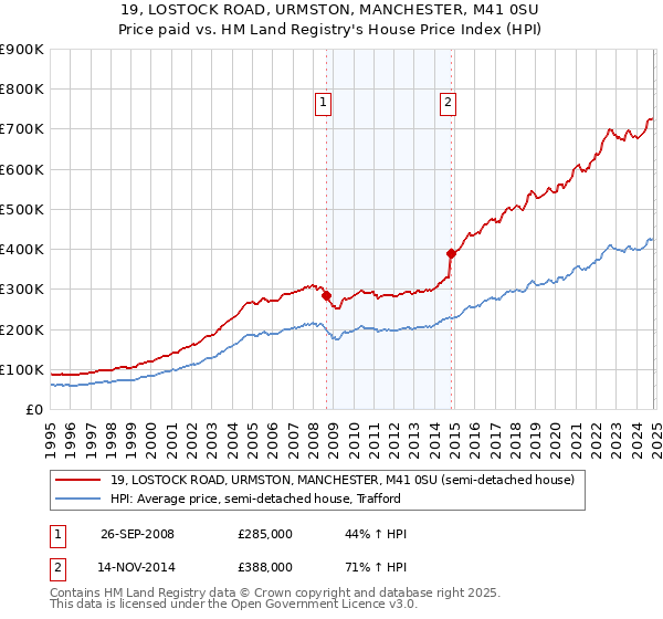 19, LOSTOCK ROAD, URMSTON, MANCHESTER, M41 0SU: Price paid vs HM Land Registry's House Price Index